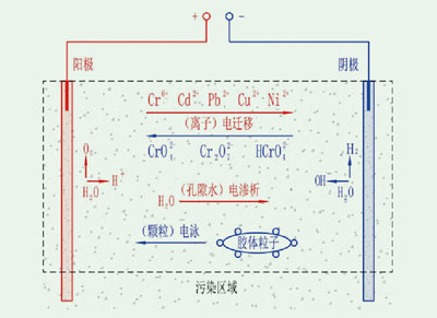 均勻電場下的電動修復技術